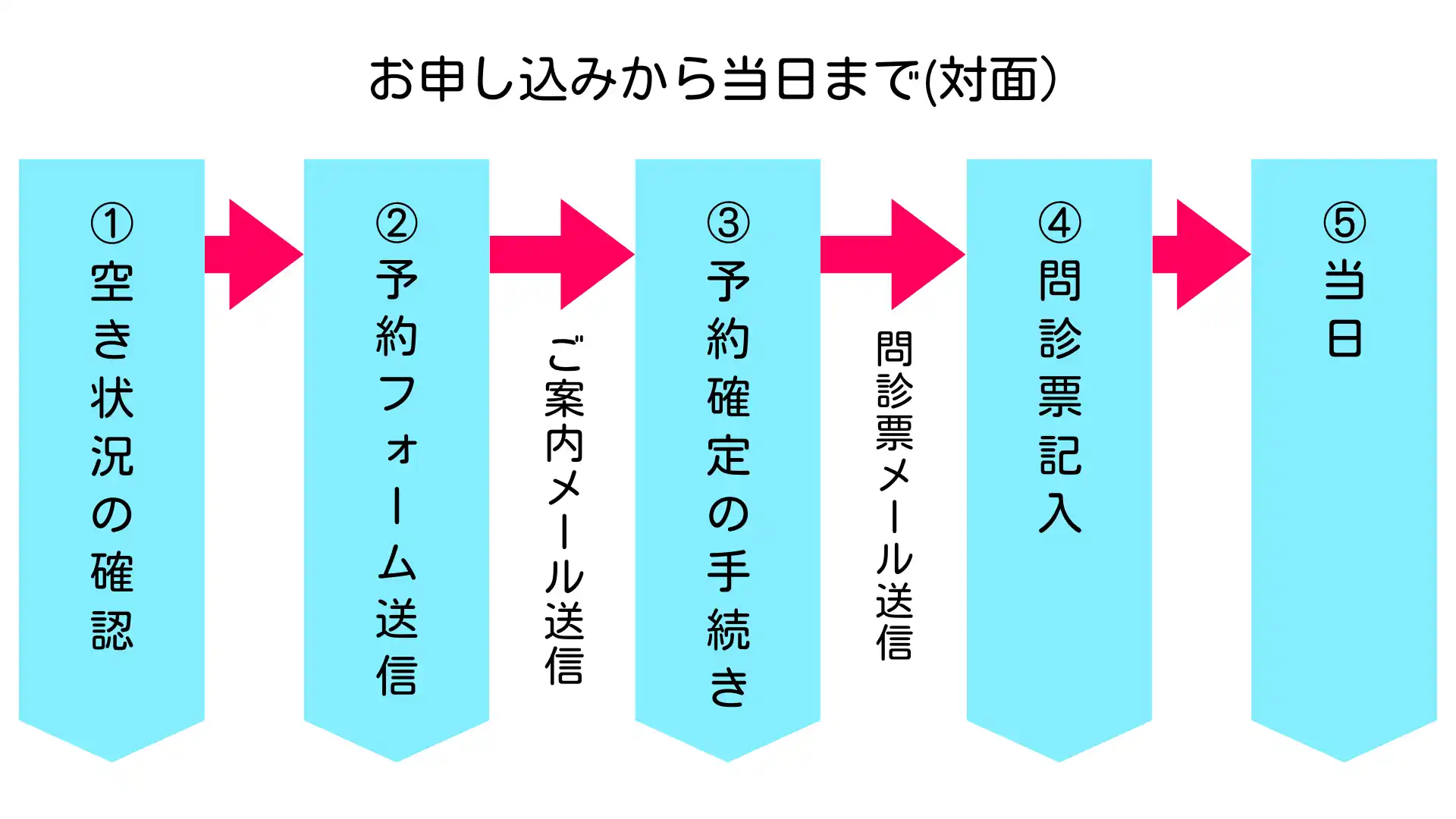 申込から当日までの流れ（対面）