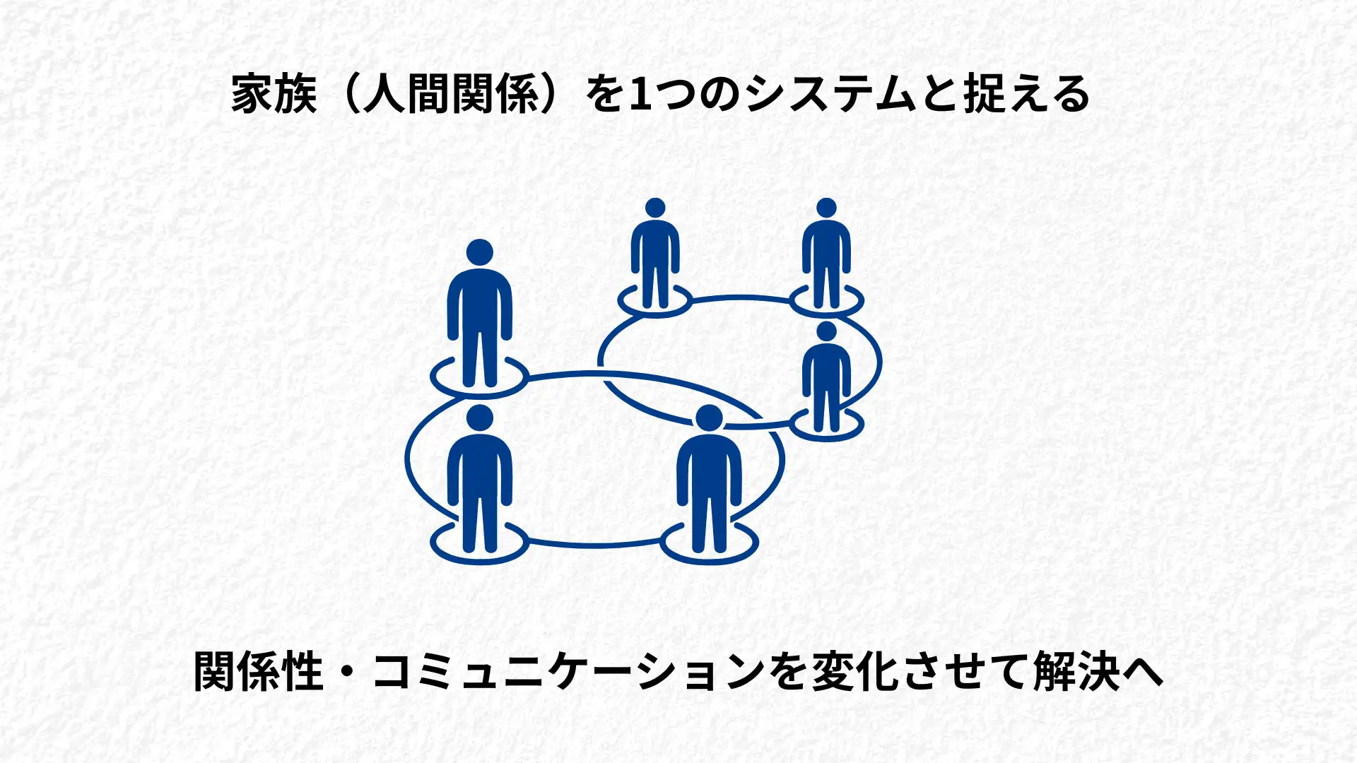 家族（夫婦・職場・友人等の人間関係）を1つのシステムとして捉える