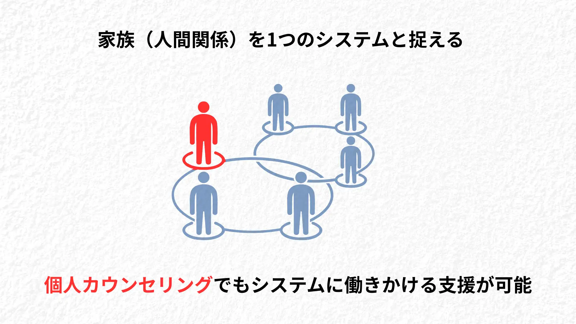 個人のカウンセリングでもシステムに働きかける支援が可能