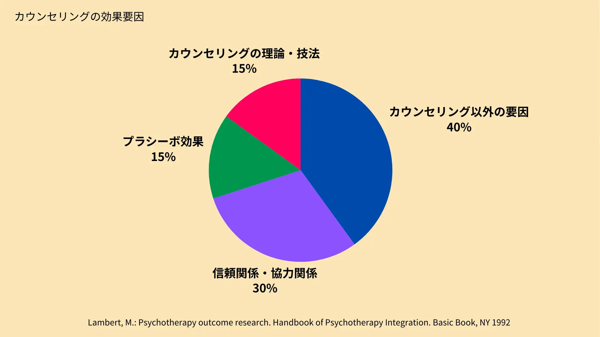 相談者とカウンセラーの関係性はカウンセリングの効果に大きな影響を及ぼす
