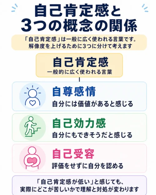 自己肯定感、自尊感情、自己効力感、自己受容の関係